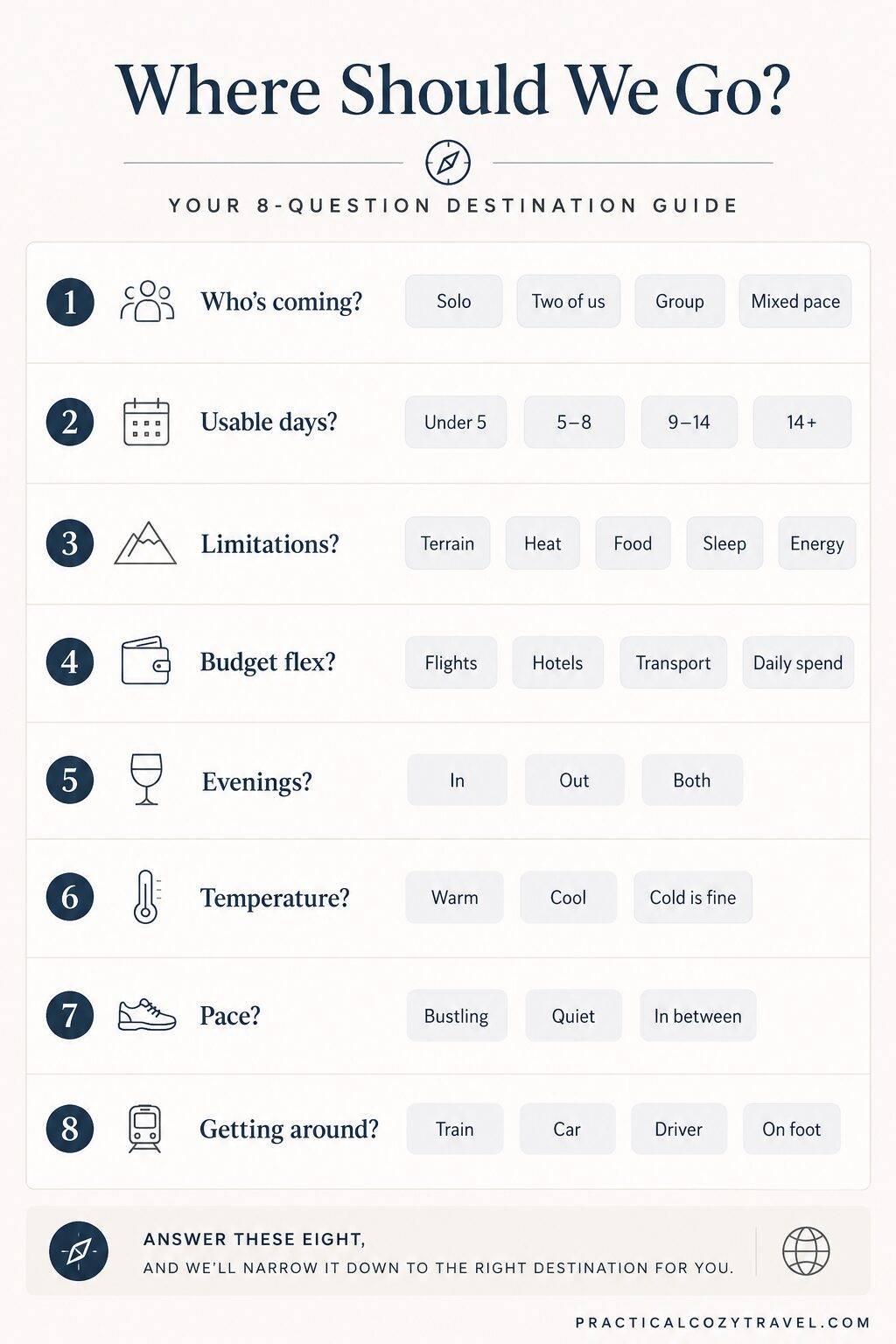 Chart titled Where Should We Go, listing the eight destination questions and their answer options: who's coming, usable days, limitations, budget flex, evenings, temperature, pace, and getting around